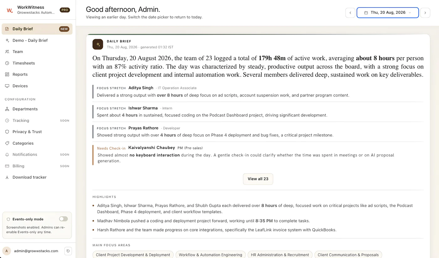 WorkWitness admin dashboard showing the AI-generated Daily Brief for a 23-person team, with focus stretches, highlights and main focus areas