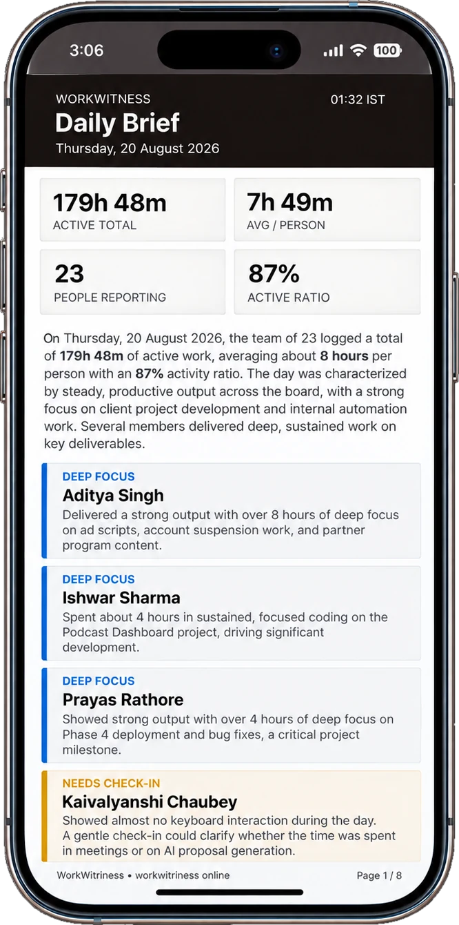 The WorkWitness Daily Brief open on a phone, showing 179h 48m active total, 7h 49m average per person, 23 people reporting and an 87% activity ratio, followed by deep-focus notes for individual team members